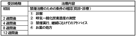 禁煙外来 治療内容